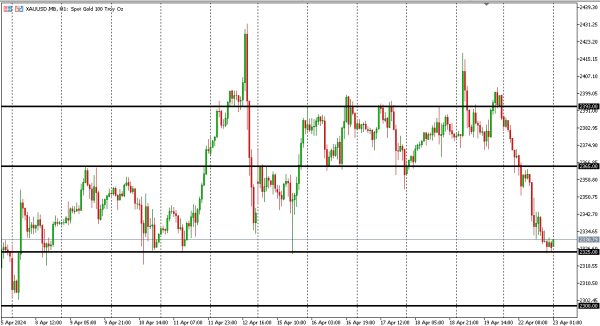 xauusd 23 apr