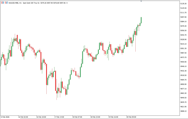 xauusd 23 feb