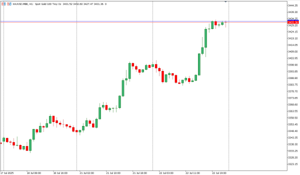 xauusd 23 jul