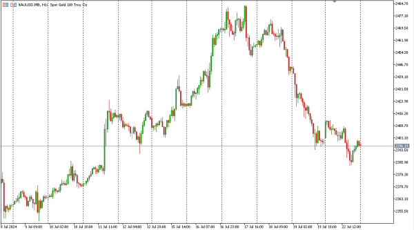 xauusd 23 jul
