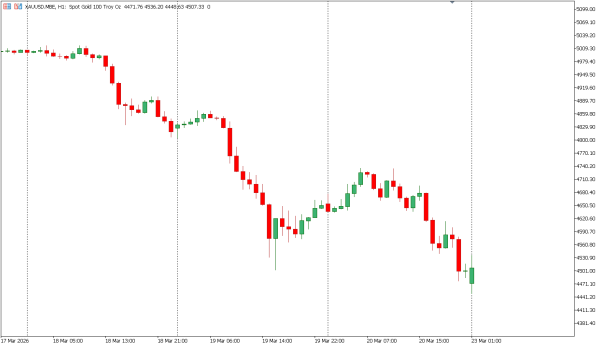 xauusd 23 mar