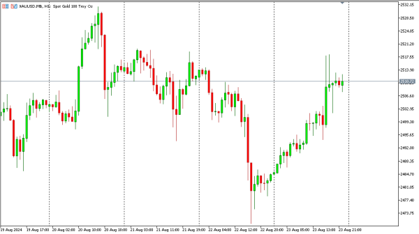 xauusd 24 agst