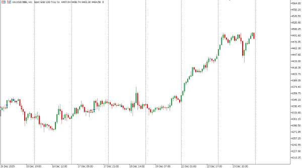 xauusd 24 des