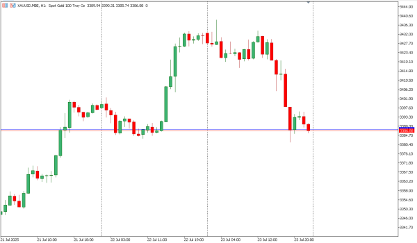xauusd 24 jul