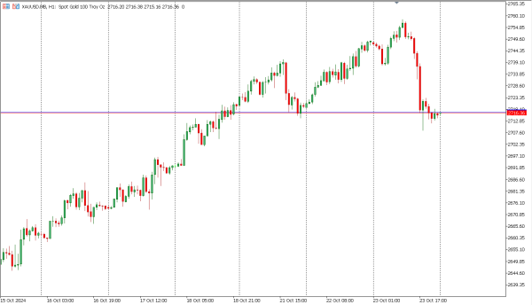 xauusd 24 okt