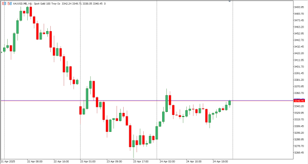 xauusd 25 apr