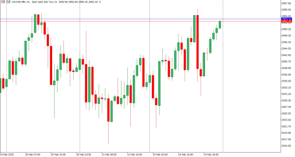 xauusd 25 feb