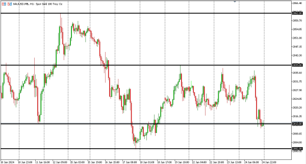 xauusd 25 jan