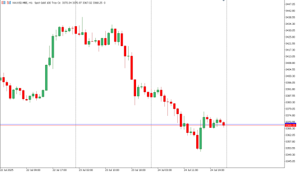 xauusd 25 jul