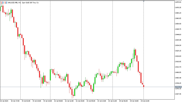 xauusd 25 jul
