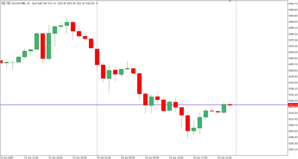 xauusd 25 jun
