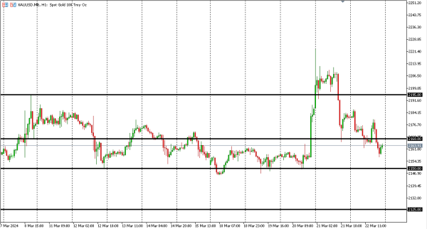 xauusd 25 mar