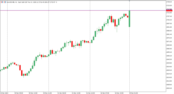 xauusd 25 nov
