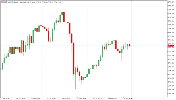 xauusd 25 okt