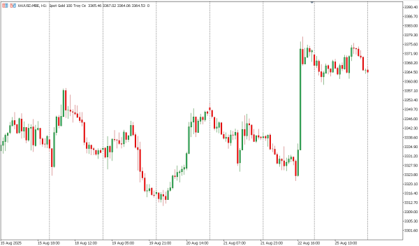 xauusd 26 agst