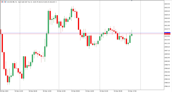 xauusd 26 des