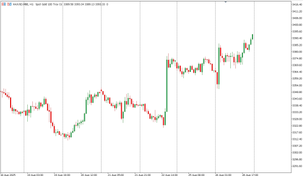 xauusd 27 agst