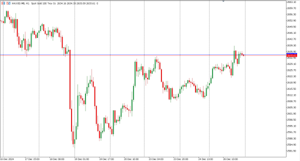 xauusd 27 des