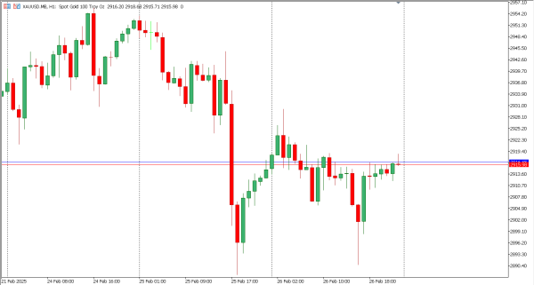 xauusd 27 feb