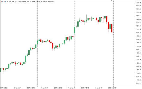 xauusd 27 jan