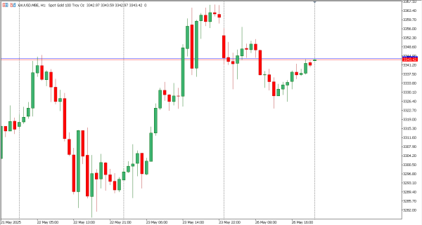 xauusd 27 mei