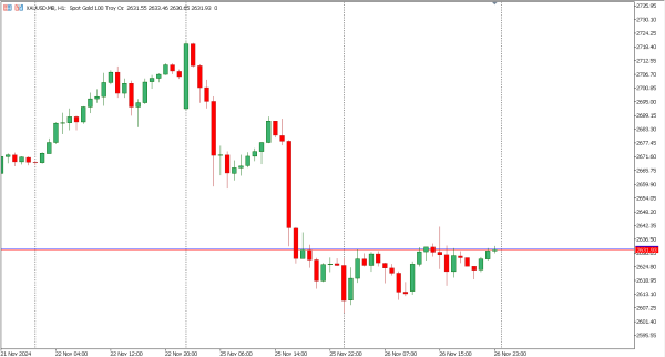 xauusd 27 nov