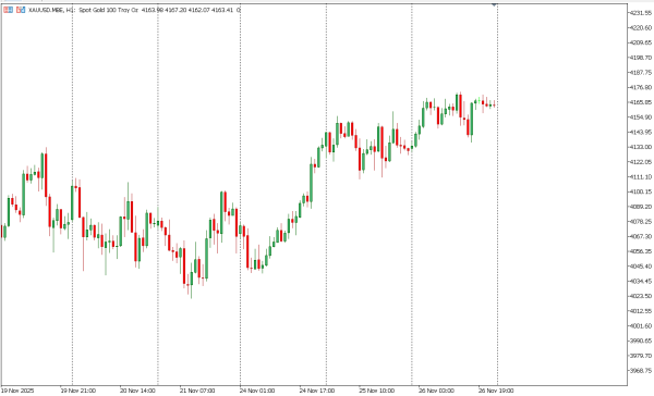 xauusd 27 nov
