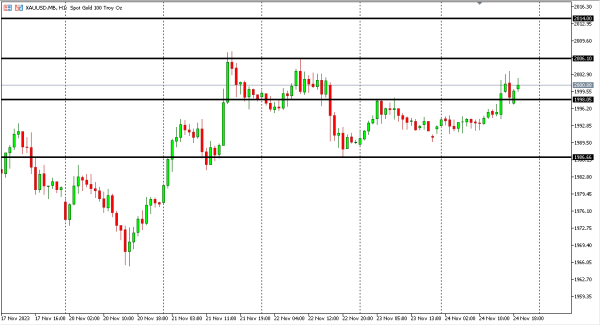 xauusd 27 nov