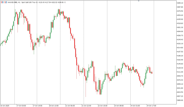 xauusd 27 okt