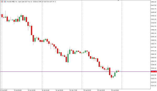 xauusd 28 Juli 2025
