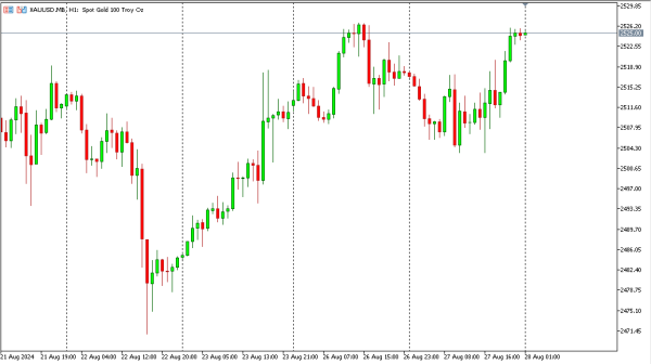 xauusd 28 agst