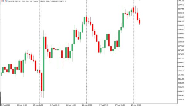 xauusd 28 agst