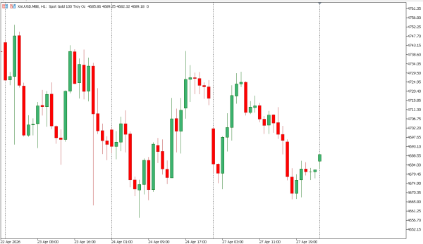 xauusd 28 apr