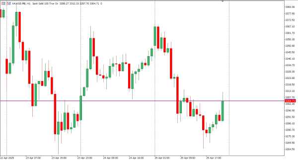 xauusd 28 apr