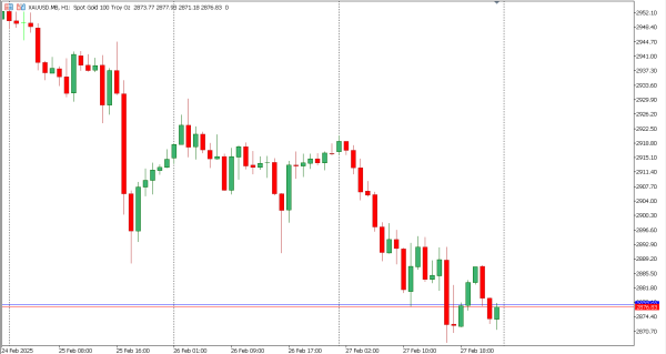 xauusd 28 feb