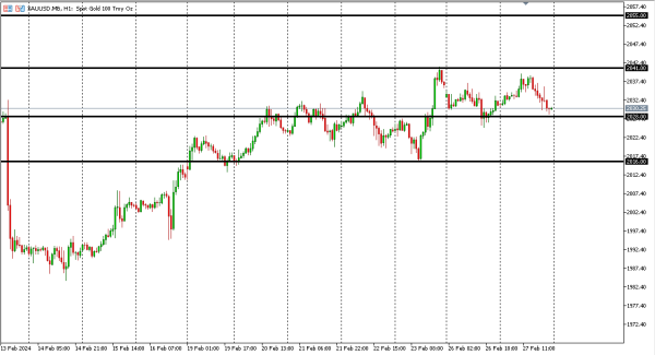 xauusd 28 feb