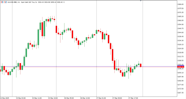xauusd 28 mei