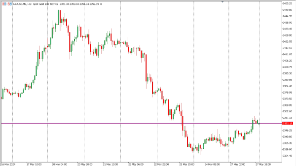 xauusd 28 mei