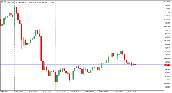 xauusd 28 nov