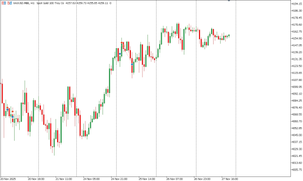 xauusd 28 nov