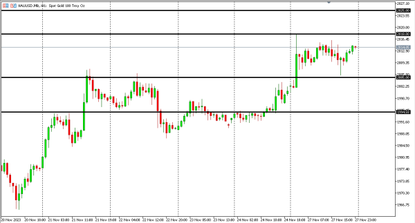 xauusd 28 nov