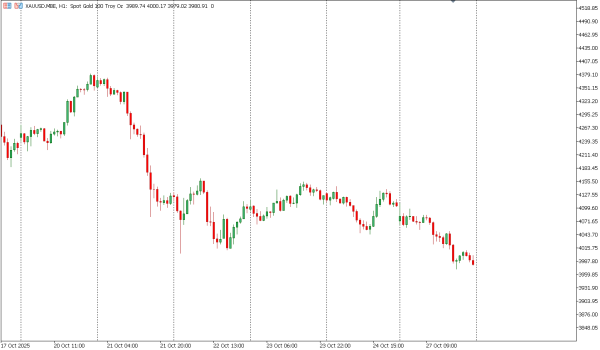 xauusd 28 okt