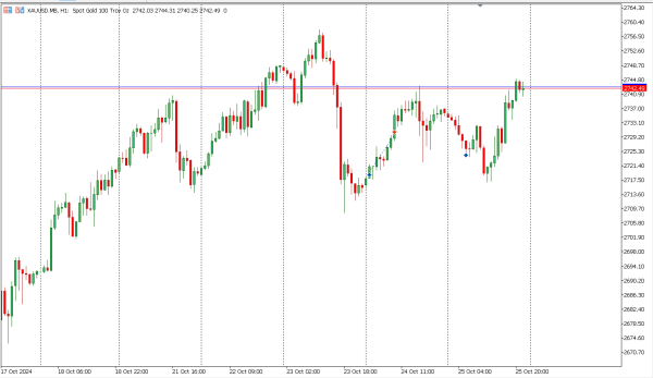xauusd 28 okt