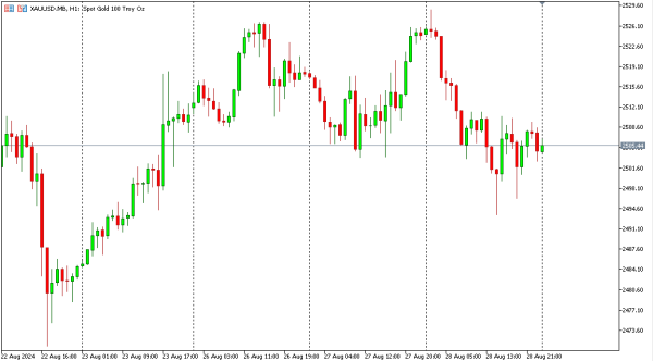 xauusd 29 agst