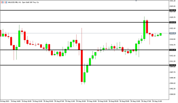 Analisa Teknikal Magnetfx 29 Agustus