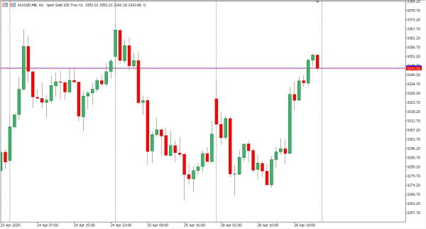 xauusd 29 apr