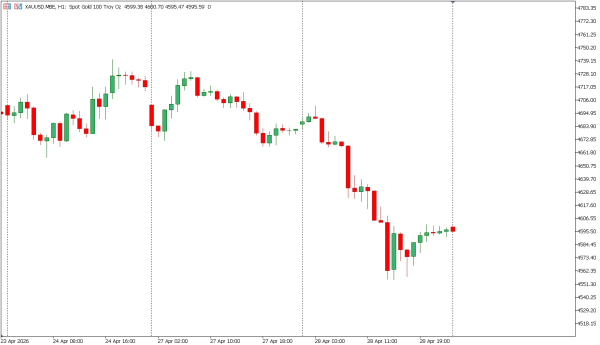 xauusd 29 apr