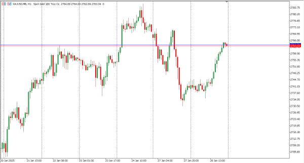 xauusd 29 jan