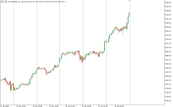 xauusd 29 jan