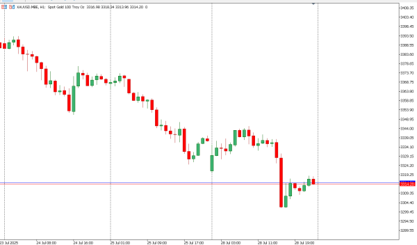 xauusd 29 jul